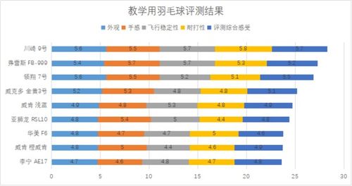 全国校用羽毛球产品测评结果